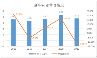 业绩不振、负面缠身 第三次冲击IPO的新宇药业或将再度折戟？