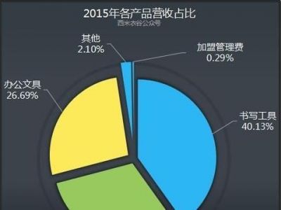 晨光文具2019年年报体检：盈利内容下降的原因是什么?