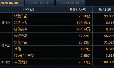 被埋没的璞玉！宝丰能源：煤化工龙头，财报质量最好的股票之一